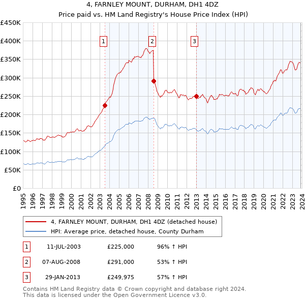 4, FARNLEY MOUNT, DURHAM, DH1 4DZ: Price paid vs HM Land Registry's House Price Index