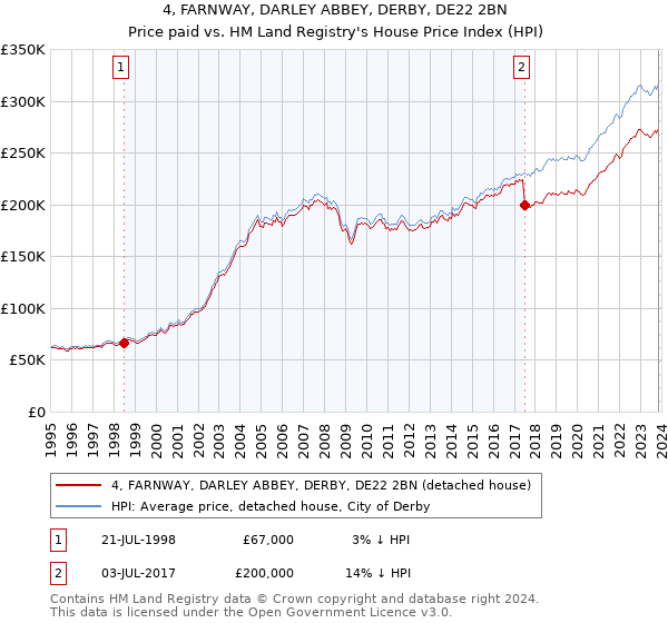 4, FARNWAY, DARLEY ABBEY, DERBY, DE22 2BN: Price paid vs HM Land Registry's House Price Index