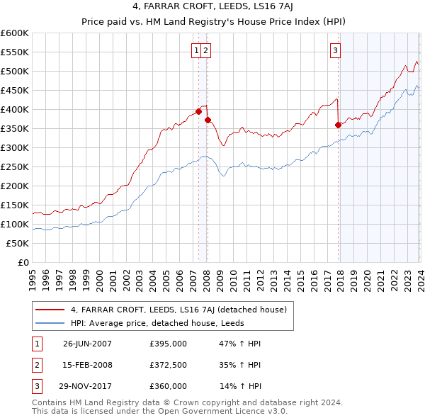 4, FARRAR CROFT, LEEDS, LS16 7AJ: Price paid vs HM Land Registry's House Price Index