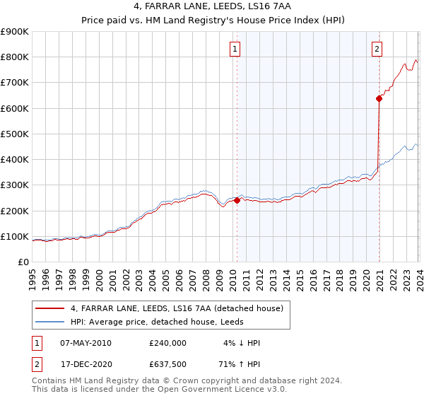 4, FARRAR LANE, LEEDS, LS16 7AA: Price paid vs HM Land Registry's House Price Index