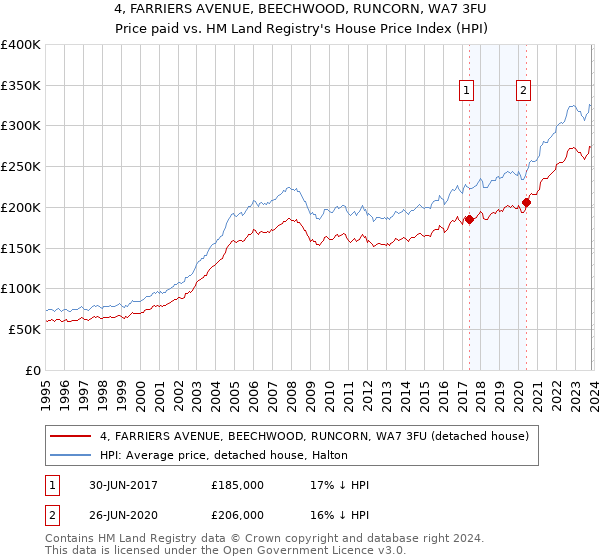 4, FARRIERS AVENUE, BEECHWOOD, RUNCORN, WA7 3FU: Price paid vs HM Land Registry's House Price Index