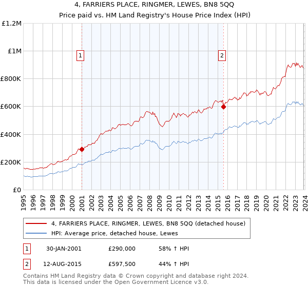 4, FARRIERS PLACE, RINGMER, LEWES, BN8 5QQ: Price paid vs HM Land Registry's House Price Index