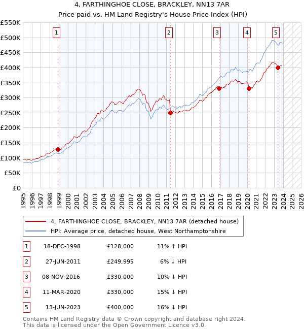 4, FARTHINGHOE CLOSE, BRACKLEY, NN13 7AR: Price paid vs HM Land Registry's House Price Index