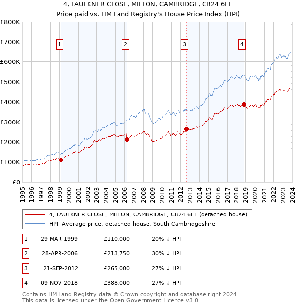 4, FAULKNER CLOSE, MILTON, CAMBRIDGE, CB24 6EF: Price paid vs HM Land Registry's House Price Index