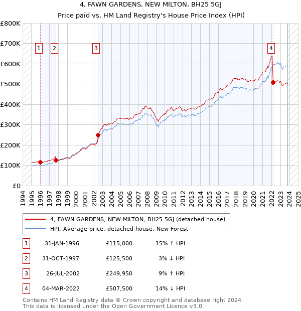 4, FAWN GARDENS, NEW MILTON, BH25 5GJ: Price paid vs HM Land Registry's House Price Index