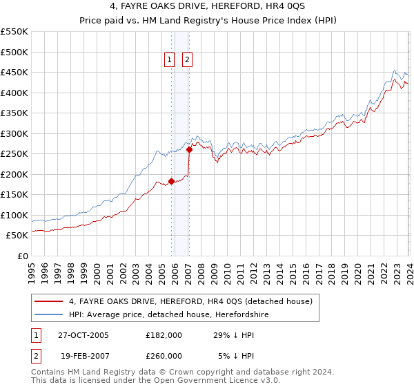 4, FAYRE OAKS DRIVE, HEREFORD, HR4 0QS: Price paid vs HM Land Registry's House Price Index