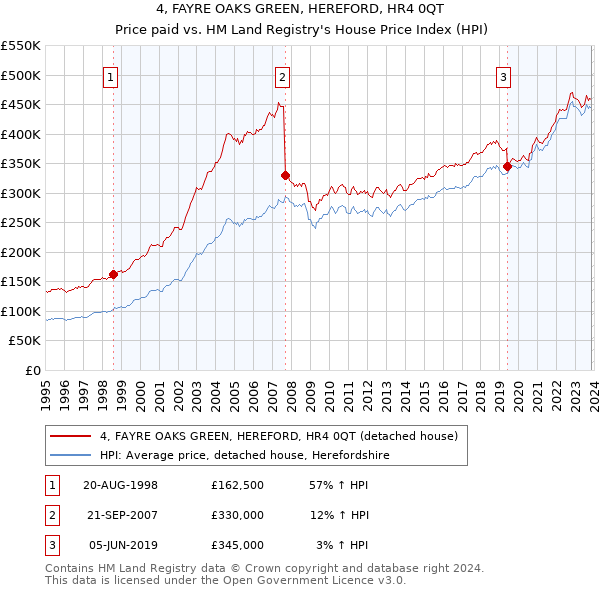 4, FAYRE OAKS GREEN, HEREFORD, HR4 0QT: Price paid vs HM Land Registry's House Price Index
