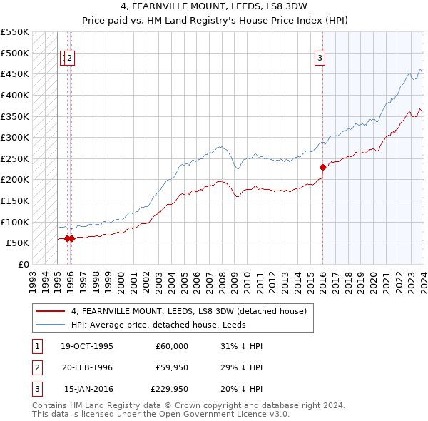4, FEARNVILLE MOUNT, LEEDS, LS8 3DW: Price paid vs HM Land Registry's House Price Index