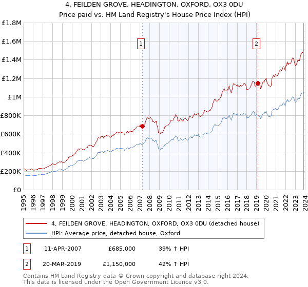 4, FEILDEN GROVE, HEADINGTON, OXFORD, OX3 0DU: Price paid vs HM Land Registry's House Price Index