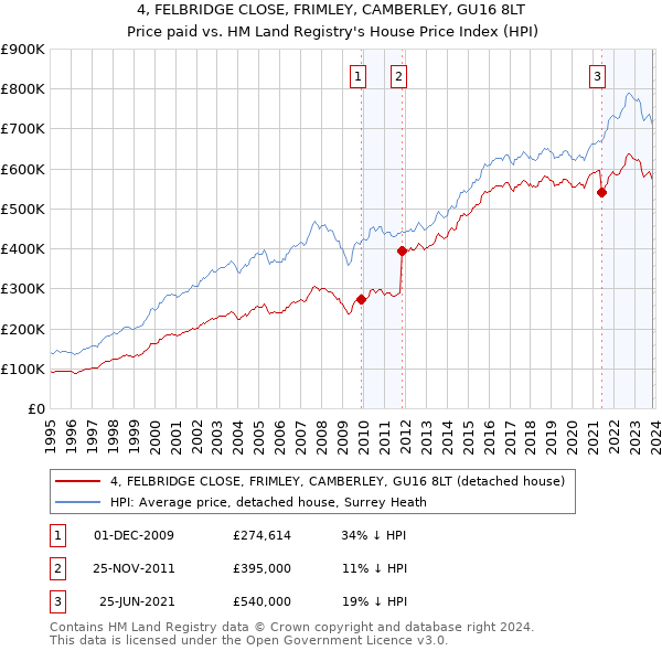 4, FELBRIDGE CLOSE, FRIMLEY, CAMBERLEY, GU16 8LT: Price paid vs HM Land Registry's House Price Index
