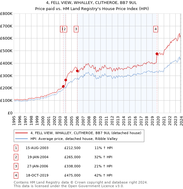 4, FELL VIEW, WHALLEY, CLITHEROE, BB7 9UL: Price paid vs HM Land Registry's House Price Index