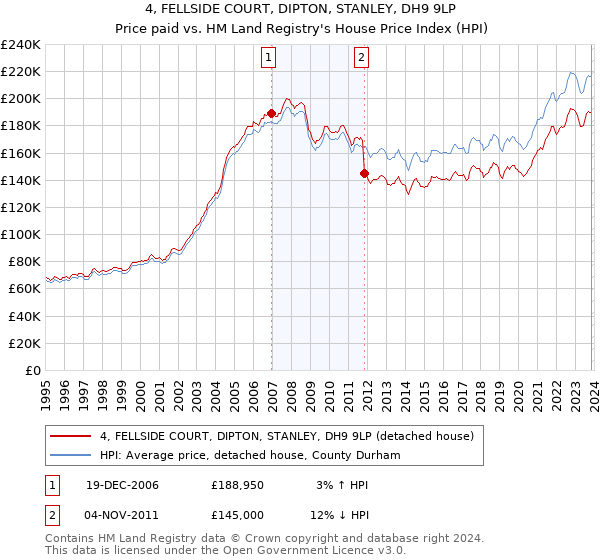 4, FELLSIDE COURT, DIPTON, STANLEY, DH9 9LP: Price paid vs HM Land Registry's House Price Index