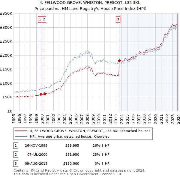 4, FELLWOOD GROVE, WHISTON, PRESCOT, L35 3XL: Price paid vs HM Land Registry's House Price Index