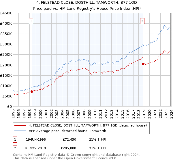 4, FELSTEAD CLOSE, DOSTHILL, TAMWORTH, B77 1QD: Price paid vs HM Land Registry's House Price Index