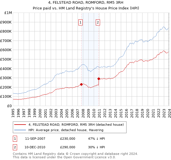 4, FELSTEAD ROAD, ROMFORD, RM5 3RH: Price paid vs HM Land Registry's House Price Index