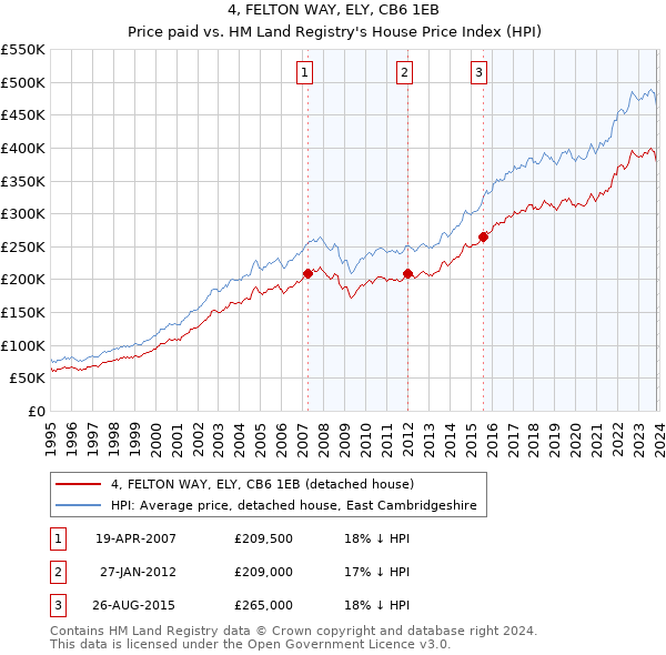 4, FELTON WAY, ELY, CB6 1EB: Price paid vs HM Land Registry's House Price Index