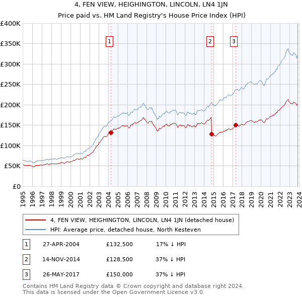 4, FEN VIEW, HEIGHINGTON, LINCOLN, LN4 1JN: Price paid vs HM Land Registry's House Price Index