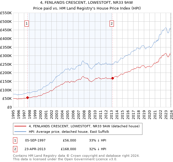 4, FENLANDS CRESCENT, LOWESTOFT, NR33 9AW: Price paid vs HM Land Registry's House Price Index