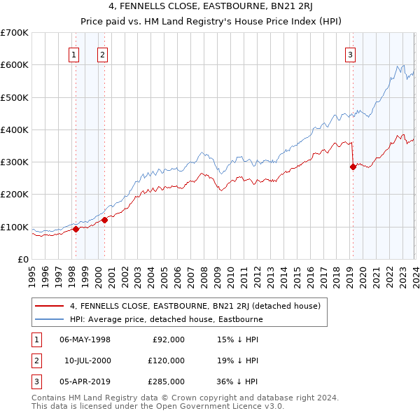 4, FENNELLS CLOSE, EASTBOURNE, BN21 2RJ: Price paid vs HM Land Registry's House Price Index