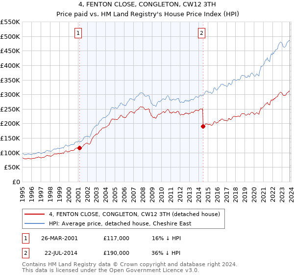 4, FENTON CLOSE, CONGLETON, CW12 3TH: Price paid vs HM Land Registry's House Price Index
