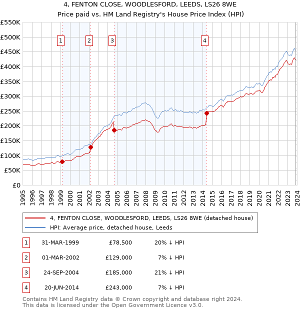 4, FENTON CLOSE, WOODLESFORD, LEEDS, LS26 8WE: Price paid vs HM Land Registry's House Price Index