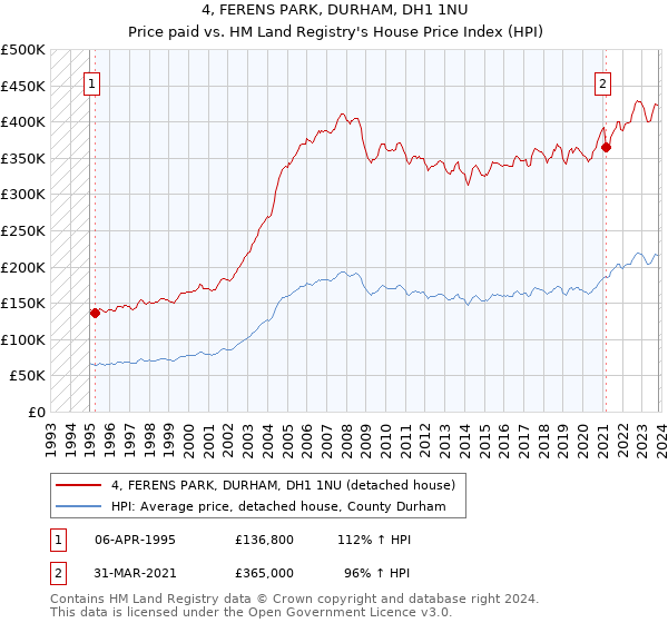 4, FERENS PARK, DURHAM, DH1 1NU: Price paid vs HM Land Registry's House Price Index