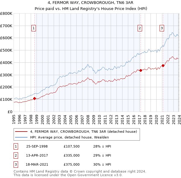 4, FERMOR WAY, CROWBOROUGH, TN6 3AR: Price paid vs HM Land Registry's House Price Index
