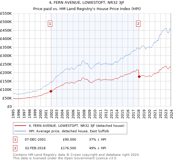 4, FERN AVENUE, LOWESTOFT, NR32 3JF: Price paid vs HM Land Registry's House Price Index