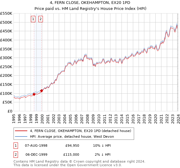 4, FERN CLOSE, OKEHAMPTON, EX20 1PD: Price paid vs HM Land Registry's House Price Index