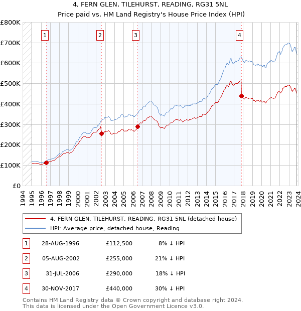 4, FERN GLEN, TILEHURST, READING, RG31 5NL: Price paid vs HM Land Registry's House Price Index
