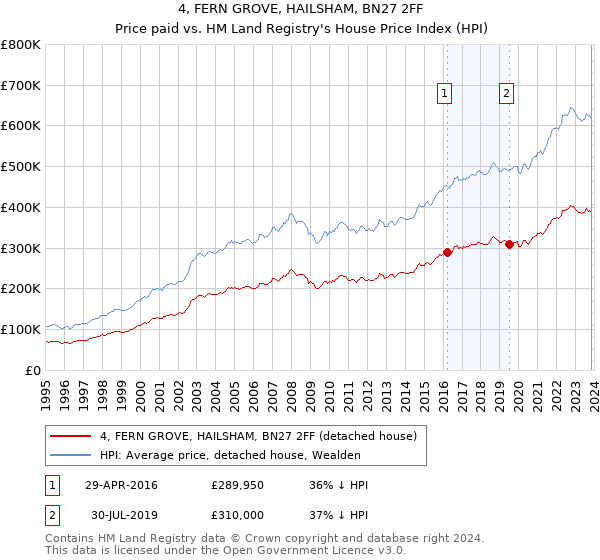 4, FERN GROVE, HAILSHAM, BN27 2FF: Price paid vs HM Land Registry's House Price Index