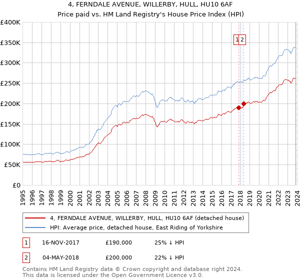 4, FERNDALE AVENUE, WILLERBY, HULL, HU10 6AF: Price paid vs HM Land Registry's House Price Index
