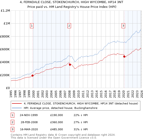 4, FERNDALE CLOSE, STOKENCHURCH, HIGH WYCOMBE, HP14 3NT: Price paid vs HM Land Registry's House Price Index