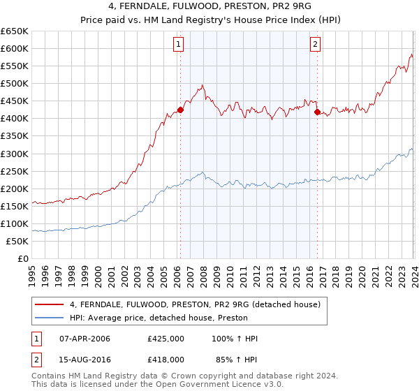 4, FERNDALE, FULWOOD, PRESTON, PR2 9RG: Price paid vs HM Land Registry's House Price Index