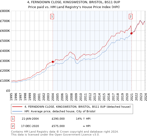 4, FERNDOWN CLOSE, KINGSWESTON, BRISTOL, BS11 0UP: Price paid vs HM Land Registry's House Price Index