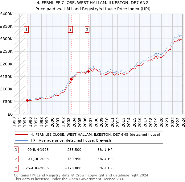 4, FERNILEE CLOSE, WEST HALLAM, ILKESTON, DE7 6NG: Price paid vs HM Land Registry's House Price Index