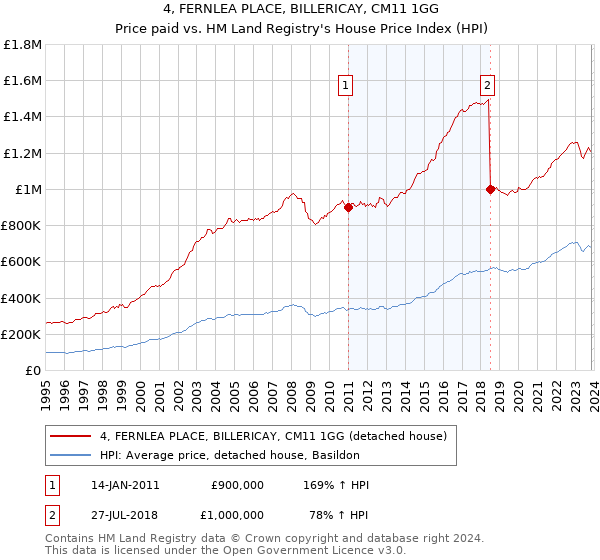 4, FERNLEA PLACE, BILLERICAY, CM11 1GG: Price paid vs HM Land Registry's House Price Index