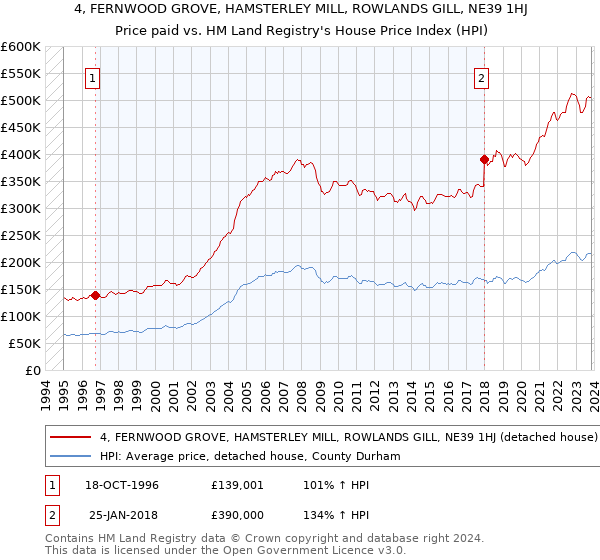 4, FERNWOOD GROVE, HAMSTERLEY MILL, ROWLANDS GILL, NE39 1HJ: Price paid vs HM Land Registry's House Price Index