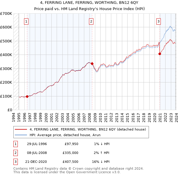 4, FERRING LANE, FERRING, WORTHING, BN12 6QY: Price paid vs HM Land Registry's House Price Index