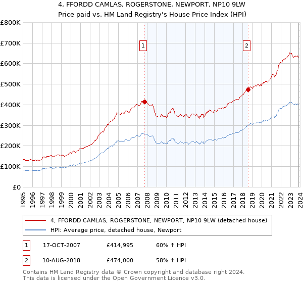 4, FFORDD CAMLAS, ROGERSTONE, NEWPORT, NP10 9LW: Price paid vs HM Land Registry's House Price Index