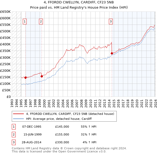 4, FFORDD CWELLYN, CARDIFF, CF23 5NB: Price paid vs HM Land Registry's House Price Index