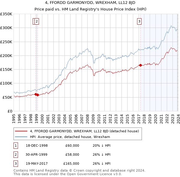 4, FFORDD GARMONYDD, WREXHAM, LL12 8JD: Price paid vs HM Land Registry's House Price Index