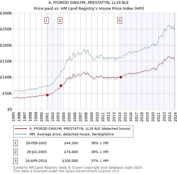 4, FFORDD GWILYM, PRESTATYN, LL19 8LE: Price paid vs HM Land Registry's House Price Index