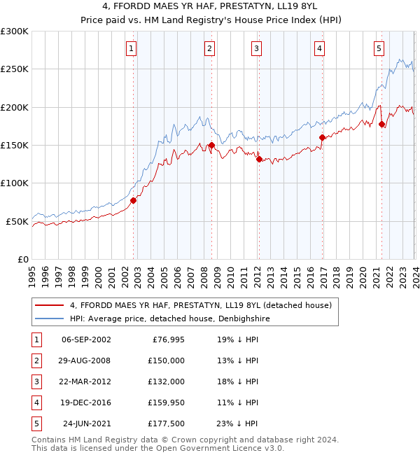 4, FFORDD MAES YR HAF, PRESTATYN, LL19 8YL: Price paid vs HM Land Registry's House Price Index