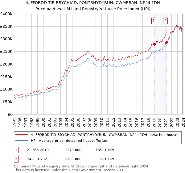 4, FFORDD TIR BRYCHIAD, PONTRHYDYRUN, CWMBRAN, NP44 1DH: Price paid vs HM Land Registry's House Price Index