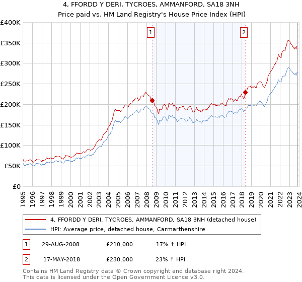 4, FFORDD Y DERI, TYCROES, AMMANFORD, SA18 3NH: Price paid vs HM Land Registry's House Price Index
