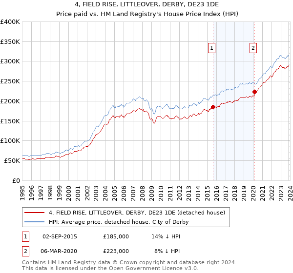 4, FIELD RISE, LITTLEOVER, DERBY, DE23 1DE: Price paid vs HM Land Registry's House Price Index