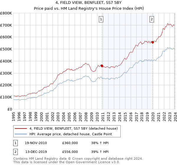 4, FIELD VIEW, BENFLEET, SS7 5BY: Price paid vs HM Land Registry's House Price Index