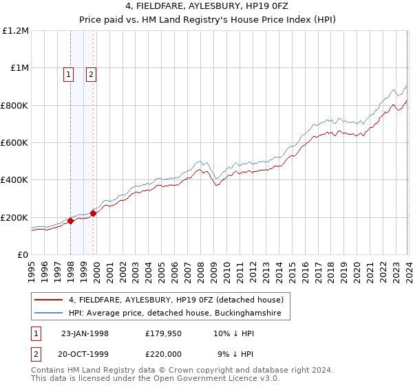 4, FIELDFARE, AYLESBURY, HP19 0FZ: Price paid vs HM Land Registry's House Price Index