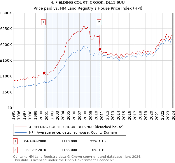 4, FIELDING COURT, CROOK, DL15 9UU: Price paid vs HM Land Registry's House Price Index